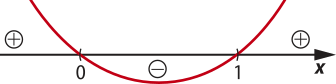 Imagem de uma curva em forma de u traçada sobre uma reta que representa os valores de x. Para valores de x menores que 0: a curva é decrescente e está acima do eixo x, representando valores positivos. Para valores de x entre menos 0 e um, a curva decresce e depois cresce novamente. Ela está abaixo do eixo x e representa valores negativos. Para valores maiores que um, a curva é crescente e está acima do eixo x, representando valores positivos.