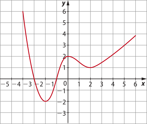 Imagem de plano cartesiano com uma curva oscilante e irregular. Ela passa pelo ponto y igual a um 3 vezes e pelo ponto y igual a menos um duas vezes.