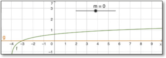 Imagem do plano cartesiano do GeoGebra com a curva g, com o parâmetro m igual a 0 indicado. Ela é progressivamente menos crescente, e vai do terceiro quadrante para o segundo, passando por x igual a menos 3 e y igual a 0, atravessa o segundo quadrante e continua pelo primeiro.