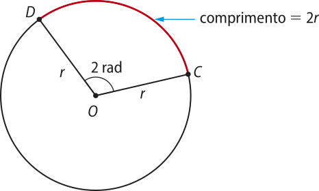 Imagem de circunferência de centro O e com o arco C D. Segmentos de reta r entre o ponto O e os pontos D C estão indicados. O ângulo A O B é igual a dois rad e o comprimento do arco C D é igual a dois r.