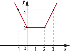 Imagem de plano cartesiano com uma função dividida por segmentos de reta, que cruzam os seguintes pontos: Reta decrescente, segundo quadrante: x: menos um. y: 4. x: 0. y: dois. Reta horizontal, primeiro quadrante: x: 0. y: dois. x: dois. y: dois. Reta crescente, primeiro quadrante: x: dois. y: dois. x: 3. y: 4.