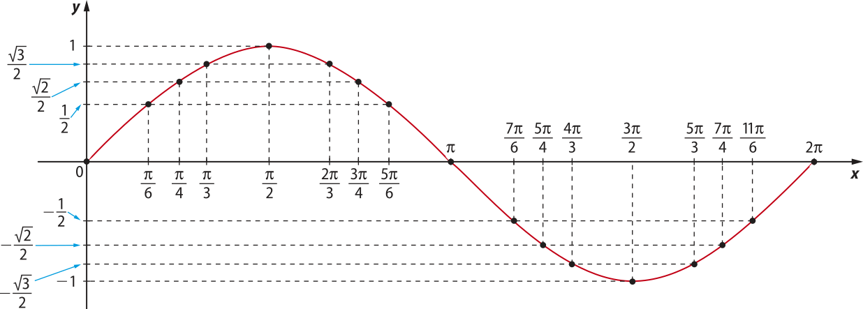Imagem de plano cartesiano com a curva oscilante de uma função. Ela passa pelos seguintes pontos: x: 0. y: 0. x: pi sobre 6. y: um sobre dois. x: pi sobre 4. y: raiz de dois sobre dois. x: pi sobre 3. y: raiz de três sobre dois. x: pi sobre 2. y: um. x: dois pi sobre 3. y: raiz de três sobre dois. x: três pi sobre quatro. y: raiz de dois sobre dois. x: cinco pi sobre seis. y: um sobre dois. x: pi. y: zero. x: sete pi sobre seis. y: menos um sobre dois. x: cinco pi sobre quatro. y: menos raiz de dois sobre dois. x: quatro pi sobre três. y: menos raiz de três sobre dois. x: três pi sobre dois. y: menos um. x: cinco pi sobre três. y: menos raiz de três sobre dois. x: sete pi sobre quatro. y: menos raiz de dois sobre dois. x: onze pi sobre seis. y: menos um sobre dois. x: dois pi. y: zero.