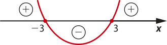 Imagem de uma curva em forma de u traçada sobre uma reta que representa os valores de x. Para valores de x menores que menos 3: a curva é decrescente e está acima do eixo x, representando valores positivos. Para valores de x entre menos 3 e 3, a curva decresce e depois cresce novamente. Ela está abaixo do eixo x e representa valores negativos. Para valores maiores que 3, a curva é crescente e está acima do eixo x, representando valores positivos.