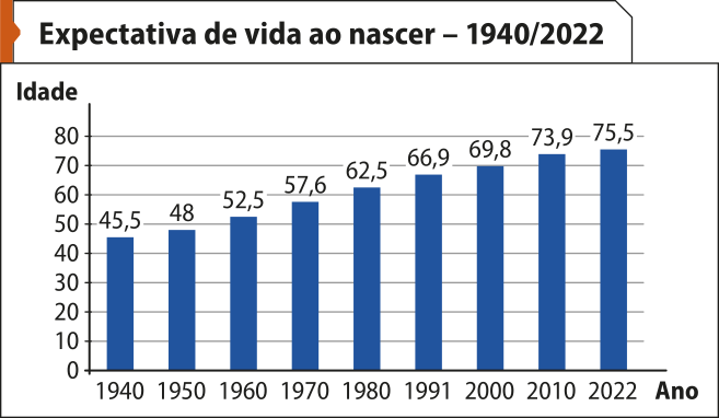 Gráfico de colunas 'Expectativa de vida ao nascer – 1940 a 2022'. No eixo vertical, a idade. No eixo horizontal, o ano. Os dados são os seguintes: 1940: 45,5. 1950: 48. 1960: 52,5. 1970: 57,6. 1980: 62,5. 1991: 66,9. 2000: 69,8. 2010: 73,9. 2022: 75,5.