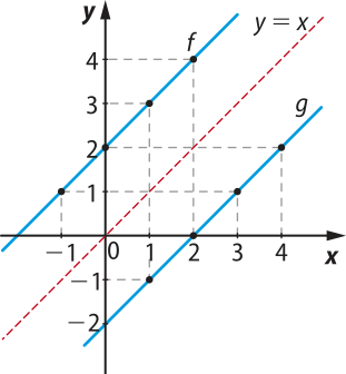 Imagem de plano cartesiano com 3 retas crescentes: f, y igual a x e g, sendo y igual a x a bissetriz. Elas passam pelos seguintes pontos: f: x: menos um. y: um. x: 0. y: dois. x: um. y: 3. x: dois. y: 4. y igual a x: x: 0. y: 0. x: um. y: um. x: dois. y: dois. g: x: 0. y: menos 2. x: um. y: menos um. x: dois. y: 0. x: 3. y: um. x: 4. y: dois.