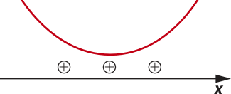 Imagem de curva em formato de u acima do eixo x, com todos os valores para ela positivos.