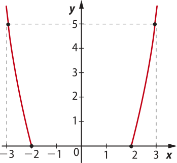 Imagem de plano cartesiano com y no eixo vertical e x no eixo horizontal. Há duas curvas: uma decrescente e outra crescente, e elas passam pelos seguintes pontos: x: menos 3. y: 5. Círculo fechado. x: menos dois. y: 0. Círculo fechado. x: dois. y: 0. Círculo fechado. x: 3. y: 5. Círculo fechado.