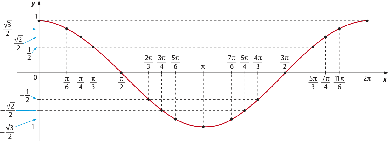 Imagem de plano cartesiano com a curva de uma função. Ela passa pelos seguintes pontos: x: 0. y: um. x: pi sobre 6. y: raiz de três sobre dois. x: pi sobre 4. y: raiz de dois sobre dois. x: pi sobre 3. y: um sobre dois. x: pi sobre dois. y: zero. x: dois pi sobre 3. y: menos um sobre dois. x: três pi sobre quatro. y: menos raiz de dois sobre dois. x: cinco pi sobre seis. y: menos raiz de três sobre dois. x: pi. y: menos um. x: sete pi sobre seis. y: menos raiz de três sobre dois. x: cinco pi sobre quatro. y: menos raiz de dois sobre dois. x: quatro pi sobre três. y: menos um sobre dois. x: três pi sobre dois. y: zero. x: cinco pi sobre três. y: um sobre dois. x: sete pi sobre quatro. y: raiz de dois sobre dois. x: onze pi sobre seis. y: raiz de três sobre dois. x: dois pi. y: um.