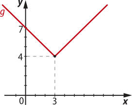Imagem de plano cartesiano com a função g, em formato de v. Ela vai do segundo quadrante pare o primeiro, passando pelo ponto onde x é igual a 0 e y é igual a 7. Ela se inverte no ponto x é igual a 3 e y igual a 4.