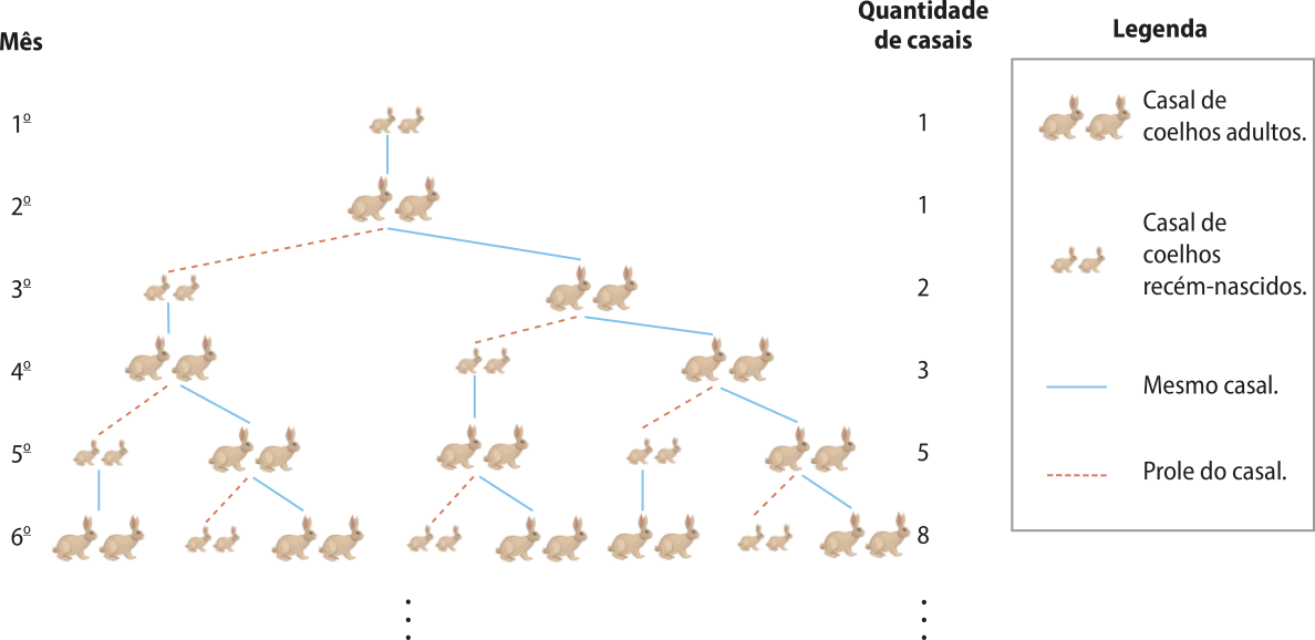 Imagem da seguinte sequência de coelhos adultos e filhotes: Primeiro mês: um casal de filhotes. Total: um casal. Segundo mês: um casal de adultos. Total: um casal. Terceiro mês: um casal de filhotes e um casal de adultos. Total: dois casais. Quarto mês: um casal de adultos, um casal de filhotes e um casal de adultos. Total: 3 casais. Quinto mês: um casal de filhotes, um casal de adultos, um casal de adultos, um casal de filhotes e um casal de adultos. Total: 5 casais. Sexto mês: um casal de adultos, um casal de filhotes, um casal de adultos, um casal de filhotes, um casal de adultos, um casal de adultos, um casal de filhotes e um casal de adultos. Total: 8 casais. Reticências indicam que a sequência continua.