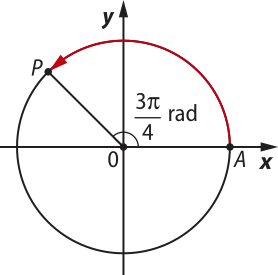 Imagem como a anterior, agora com a indicação de que o arco A P percorre a circunferência no sentido anti-horário. O ângulo A O P mede 3 pi sobre 4 rad.
