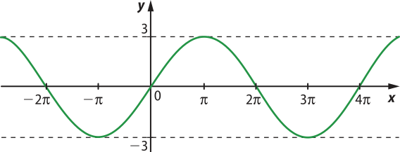 Imagem de plano cartesiano com a curva de uma função que se repete. Ela passa pelos seguintes pontos: Inicia em y igual a 3. x: menos dois pi. y: zero. x: menos pi. y: menos 3. x: 0. y: 0. x: pi. y: 3. x: dois pi. y: 0. x: 3 pi. y: menos 3. x: 4 pi. y: zero. Ela termina em y igual a 3.