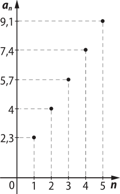 Imagem de plano cartesiano com aíndice n no eixo vertical e n no eixo horizontal. Há os seguintes pontos indicados: n: um. aíndice n: 2,3. n: dois. aíndice n: 4. n: 3. aíndice n: 5,7. n: 4. aíndice n: 7,4. n: 5. aíndice n: 9,1.