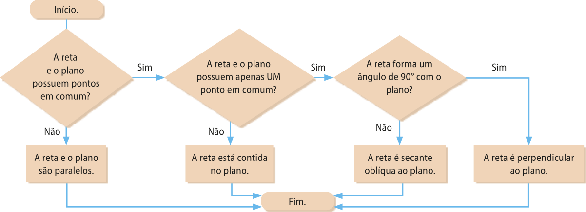 Fluxograma com figuras diferentes ligadas por setas no seguinte sentido: Figura alongada com bordas arredondadas: Início. Figura no formato de um losango: A reta e o plano possuem pontos em comum? Se sim: Figura no formato de um losango: A reta e o plano possuem apenas UM ponto em comum? Se sim: Figura no formato de um retângulo: A reta forma um ângulo de 90 graus com o plano? Se sim: Figura no formato de um losango: A reta é perpendicular ao plano. Figura alongada com bordas arredondadas: Fim. Se não: Figura no formato de um retângulo: A reta é secante oblíqua ao plano. Figura alongada com bordas arredondadas: Fim. Se não (da pergunta: 'A reta e o plano possuem apenas UM ponto em comum?'): Figura no formato de um retângulo: A reta está contida no plano. Figura alongada com bordas arredondadas: Fim. Se não (da pergunta: 'A reta e o plano possuem pontos em comum?') Se não: Figura no formato de um retângulo: A reta e o plano são paralelos. Figura alongada com bordas arredondadas: Fim.