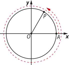 Imagem com a circunferência trigonométrica e os pontos descritos anteriormente, agora com uma seta saindo do ponto A, dando uma volta inteira nela e parando no ponto P, no sentido anti-horário.