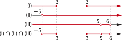 Imagem com 4 retas para valores de x: Um: valores menores e iguais a menos 3 e maiores e iguais a 3. Dois: valores maiores e diferentes de menos 5. 3: valores menores e diferentes de 5 e menores e diferentes de 6. Intersecção entre um, dois e 3: valores maiores e diferentes de menos 5 e menores e iguais a menos 3 e maiores e iguais a 3 e menores e diferentes que 5 e 6.