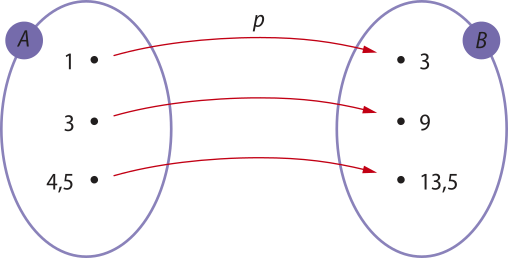 Imagem representando a função p. Há dois conjuntos, A e B. Em A há os seguintes elementos: um, 3 e 4,5. Em B há os seguintes elementos: 3, 9 e 13,5. Setas saem dos elementos de A e apontam para os elementos de B, da seguinte forma: Um: 3. 3: 9. 4,5: 13,5.