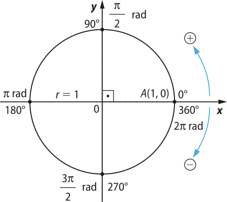 Imagem de plano cartesiano com circunferência trigonométrica. O ponto x igual a um e y igual a 0 está nomeado como A, e mede 0 graus, 360 graus ou dois pi rad. O ponto x igual a 0 e y igual a um indica 90 graus ou pi sobre dois rad. O ponto x igual a menos 1 e y igual a 0 indica 180 graus ou pi rad. O ponto x igual a 0 e y igual a menos 1 indica 270 graus ou 3 pi sobre dois 2 rad. O raio da circunferência, r, é um.