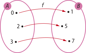 Imagem como a anterior, agora com 3 elementos diferentes em cada conjunto. Em A há os seguintes elementos: 0, dois e 3. Em B há os seguintes elementos: um, 5 e 7. Setas saem dos elementos de A e apontam para os elementos de B, da seguinte forma: 0: um. Dois: 5. 3: 7.