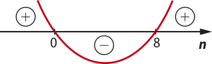 Imagem de uma curva em forma de u traçada sobre uma reta que representa os valores de n. Para valores de n menores que menos 0: a curva é decrescente e está acima da reta n, representando valores positivos. Para valores de n entre menos 0 e 8, a curva decresce e depois cresce novamente. Ela está abaixo da reta n e representa valores negativos. Para valores maiores que 8, a curva é crescente e está acima da reta n, representando valores positivos.