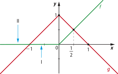 Imagem de plano cartesiano com duas retas, f e g. Reta f: Inicia crescente, saindo do terceiro quadrante e seguindo para o segundo, passando pelos seguintes pontos: x: menos um. y: 0. x: 0. y: um. Neste ponto, se torna decrescente, atravessando o primeiro quadrante e seguindo para o terceiro, passando pelos seguintes pontos: x: um sobre dois. y: 0,5. x: um. y: 0. Reta f: É horizontal em y igual a 0. Passa a ser crescente após x e y iguais a 0, passando pelo ponto x igual a um sobre dois e y igual a 0,5. Há uma seta um apontando para a reta f em um trecho antes de ela se cruzar com g, quando x é negativo, e uma seta dois apontando o trecho depois que ela cruza a reta f, ainda no eixo negativo de x.