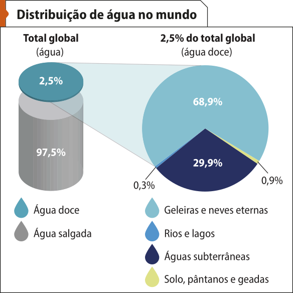 Gráfico 'Distribuição de água no mundo'. Dados: Gráfico cilíndrico: Total global (água): Água salgada: 97,5 por cento. Água doce: 2,5 por cento. Uma ampliação sai da área correspondente a de água doce e mostra um gráfico de setores, com os seguintes dados: 2,5 por cento do total global (água doce): Geleiras e neves eternas: 68,9 por cento. Águas subterrâneas: 29,9 por cento. Rios e lagos: 0,9 por cento. Solo, pântanos e geadas: 0,3 por cento.