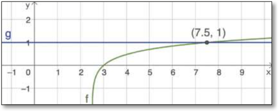 Imagem do plano cartesiano do GeoGebra com as curvas f e g. f: vai do quarto quadrante para o primeiro, e é progressivamente menos crescente. g: horizontal, com y igual a um. As duas curvas se cruzam em x igual a 7,5 e y igual a um.