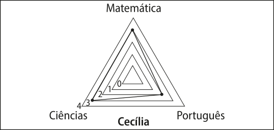 Gráfico em rede, em formato de triângulo, para as notas de Cecília. Os dados são os seguintes: Matemática: 3. Ciências: 3. Português: dois.