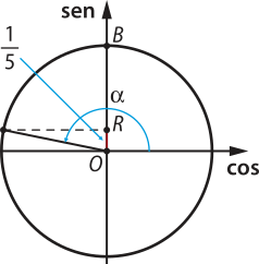 Imagem semelhante à anterior, agora com um ponto no primeiro segundo quadrante e um ponto R em O B. Os dois pontos têm o mesmo valor de um sobre 5 para o seno. O ângulo entre o ponto de origem e o ponto do segundo quadrante é alfa.