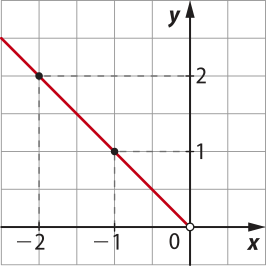 Imagem de plano cartesiano com uma reta decrescente. Ela passa pelos seguintes pontos: x: menos dois. y: dois. Círculo fechado. x: menos um. y: um. Círculo fechado. x: 0. y: 0. Círculo aberto.