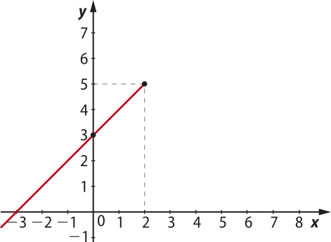 Plano cartesiano com y no eixo vertical e x no eixo horizontal. Há uma linha reta que passa pelos seguintes pontos: x: 0. y: 3. Círculo fechado. x: dois. y: 5. Círculo fechado.