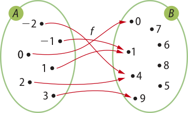 Imagem como a anterior. Em A há os seguintes elementos: menos dois, menos um, 0, um, dois e 3. Em B há os seguintes elementos: 0, um, 4, 9. 7, 6, 8 e 5. Setas saem dos elementos de A e apontam para os elementos de B, da seguinte forma: Menos dois: 4. Menos um: um. 0: 0. Um: um. Dois: 4. 3: 9. Sobram os elementos 7, 6, 8 e 5 no conjunto B.