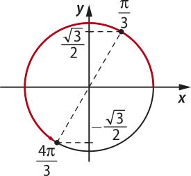 Imagem de circunferência trigonométrica com um arco de pi sobre 3 no primeiro quadrante e outro de 4 pi sobre 3, no terceiro quadrante. Para a extremidade final do arco de pi sobre 3, y é igual a raiz de 3 sobre dois. Para a extremidade final do arco de 4 pi sobre 3, y é igual a menos raiz de 3 sobre dois.