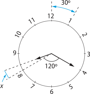 Imagem de uma circunferência representando um relógio de 12 horas. Os números de um a 12 estão dispostos sobre a circunferência de forma equidistante, e entre eles há 30 graus. O ponteiro maior do relógio aponta para o número 4 e o menor, para um ponto entre 8 e 9, mais próximo de 8. O ângulo entre os números 4 e 8 tem 120 graus, e entre o número 8 e o ponto para onde o ponteiro menor aponta tem x graus.