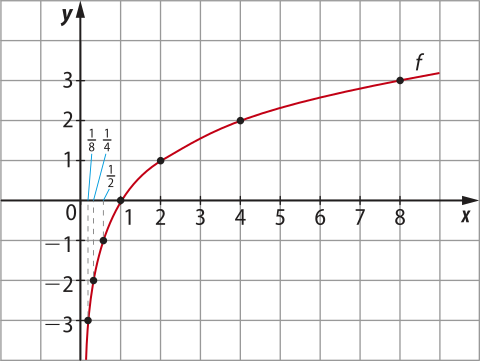 Imagem de plano cartesiano com curva f, progressivamente menos crescente, que vai de valores negativos para valores positivos de y. Os seguintes pontos estão indicados: x: um sobre 8. y: menos 3. x: um sobre 4. y: menos dois. x: um sobre dois. y: menos um. x: um. y: 0. x: dois. y: um. x: 4. y: dois. x: 8. y: 3.