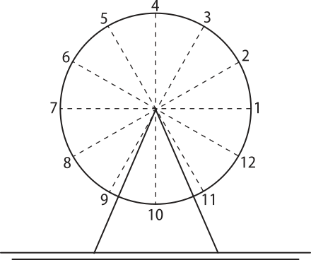 Esquema representando a roda gigante. Há um círculo com pontos localizados na circunferência, equidistantes entre si. Eles estão enumerados de um a 12 e o ponto um está na extremidade direita da circunferência. Um suporte triangular separa o círculo da base.