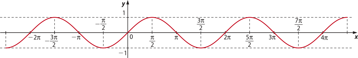 Imagem de plano cartesiano com a curva oscilante de uma função. Ela passa pelos seguintes pontos: Ela inicia em y igual a menos um. x: menos dois pi. y: zero. x: menos três pi sobre dois. y: um. x: menos pi. y: zero. x: menos pi sobre dois. y: menos um. x: zero. y: zero. x: pi sobre dois. y: um. x: pi. y: zero. x: três pi sobre dois. y: menos um. x: dois pi. y: zero. x: cinco pi sobre dois. y: um. x: três pi. y: zero. x: sete pi sobre dois. y: menos um. x: quatro pi. y: zero. Ela termina em y igual a um.