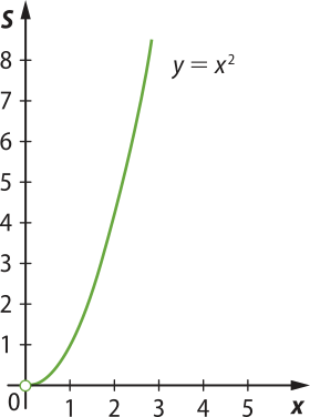 Imagem de plano cartesiano com x no eixo horizontal e S no eixo vertical. Há uma curva progressivamente mais crescente representando y igual a x elevado a dois. Ela inicia no ponto de origem, onde há um círculo aberto.