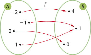 Imagem representando a função f. Há dois conjuntos, A e B. Em A há os seguintes elementos: menos dois, menos um, 0 e um. Em B há os seguintes elementos: 4, um e 0. Setas saem dos elementos de A e apontam para os elementos de B, da seguinte forma: Menos dois: 4. Menos um: um. 0: 0. Um: um.