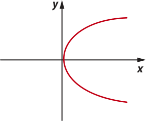 Imagem de plano cartesiano com uma curva em formato de u, com a concavidade virada para a direita. Para alguns valores de x, há dois valores para y.
