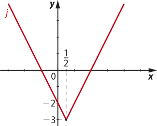 Imagem de plano cartesiano com a função j, em formato de v. Ela vai do segundo quadrante pare o quarto, atravessando o terceiro e passando pelos pontos onde x é igual a menos um e y é igual a 0 e x é igual a 0 e y é igual a menos dois. Ela se inverte no ponto x é igual a um sobre dois e y igual a menos 3.