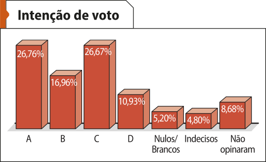 Imagem do gráfico 'Intenção de voto'. Os dados são os seguintes: A: 26,76 por cento. B: 16,96 por cento. C: 26,67 por cento. D: 10,93 por cento. Nulos barra Brancos: 5,20 por cento. Indecisos: 4,80 por cento. Não opinaram: 8,68 por cento.