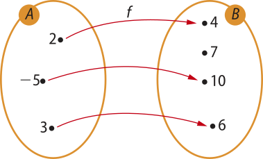 Imagem como a anterior, agora havendo 3 elementos no conjunto A e 4 no conjunto B. Em A há os seguintes elementos: dois, menos 5 e 3. Em B há os seguintes elementos: 4, 7, 10 e 6. Setas saem dos elementos de A e apontam para os elementos de B, da seguinte forma: Dois: 4. Menos 5: 10. 3: 6. Sobra o elemento 7 no conjunto B.
