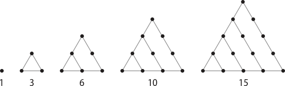 Imagem da seguinte sequência: Um ponto. 3 pontos interligados, formando um triângulo. 6 pontos: 3 deles estão ligados, formando um triângulo, dois deles formam um trapézio em conjunto com os outros 3. 10 pontos: 3 deles estão ligados, formando um triângulo. Dois desses pontos formam um trapézio em conjunto com outros 3, que formam outro trapézio em conjunto com outros 4. 15 pontos: 3 deles estão ligados, formando um triângulo. Dois desses pontos formam um trapézio em conjunto com outros 3, que formam outro trapézio em conjunto com outros 4 que formam outro trapézio em conjunto com outros 5.