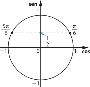 Imagem de circunferência trigonométrica com um ponto no primeiro quadrante com pi sobre 6 e outro no segundo quadrante com 5 pi sobre 6, simétricos em relação ao eixo do seno. Os valores deles correspondentes ao do eixo do seno é um sobre dois.