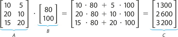 Multiplicação de duas matrizes. A primeira é uma matriz 3 por 2, chamada 'A', cujos elementos são: 10 e 5, na primeira linha, 20 e 10, na segunda linha, 15 e 20, na terceira linha. A segunda é uma matriz 2 por 1, chamada 'B'. Possui como elementos 80, na primeira linha, e 100 na segunda linha. O resultado da operação é uma matriz 3 por 1, cujos elementos são dados com operações: Na primeira linha: 10 vezes 80 mais 5 vezes 100. Na segunda linha: 20 vezes 80 mais 10 vezes 100. Na terceira linha: 15 vezes 80 mais 20 vezes 100. Esta matriz é igual à matriz 3 por 1, chamada 'C', cujos elementos são 1.300, na primeira linha, 2.600 na segunda linha e 3.200 na terceira linha.