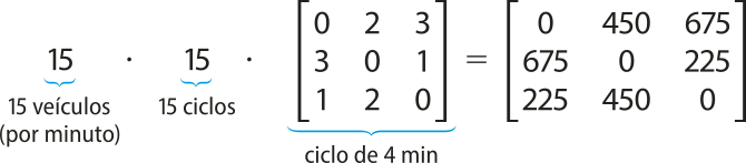 Multiplicação entre números e uma matriz. 15 vezes 15 vezes matriz quadrada 3 por 3 igual a outra matriz quadrada 3 por 3. O primeiro número 15 se refere a 15 veículos por minuto. O segundo se refere a 15 ciclos. A primeira matriz se refere ao ciclo de 4 minutos. Seus elementos são: 0, 2 e 3, na primeira linha. 3, 0 e 1, na segunda linha. 1, 2 e 0, na terceira linha. A última matriz, resultado dos cálculos, possui como elementos: 0, 450 e 675, na primeira linha. 675, 0 e 225, na segunda linha. 225, 450 e 0, na terceira linha.