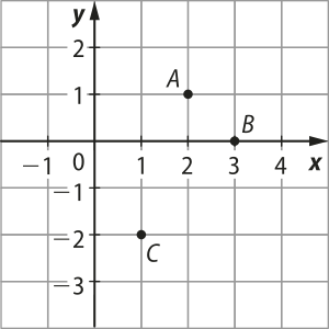 Ilustração de pontos em um plano cartesiano quadriculado. São eles: 'A', abre parênteses 2 vírgula 1 fecha parênteses. 'B', abre parênteses 3 vírgula 0 fecha parênteses. 'C', abre parênteses 1 vírgula menos 2 fecha parênteses.