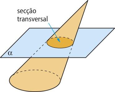 Ilustração de um cone sendo seccionado por um plano alfa, paralelo à base. A intersecção do plano com o cone gera um círculo que está em destaque. Uma seta aponta para ele indicando 'secção transversal'.