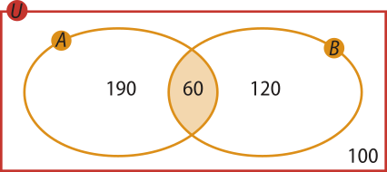 Diagrama de representação de dois conjuntos, 'A' e 'B'. Consiste em duas elipses, uma denominada 'A' e outra 'B'. As duas estão inseridas em um retângulo, denominado 'U'. Dentro da elipse 'A' está o número 190 e dentro da elipse 'B' há o número 120. Há uma superposição entre as duas, formando um espaço, dentro do qual há o número 60. Fora dos conjuntos 'A' e 'B', mas dentro do retângulo, há o número 100.